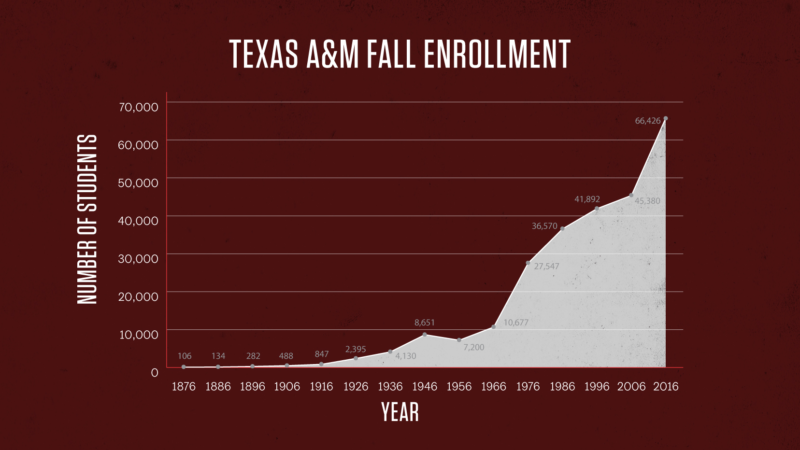 Record fall enrollment