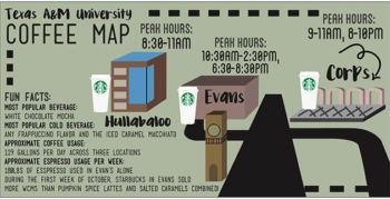 Finals week is the busiest time of the year not only for students, but for the three Chartwells Starbucks locations on campus.