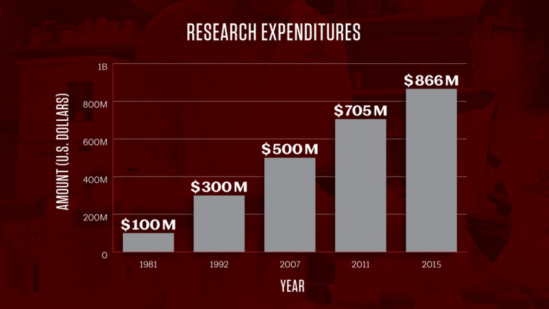 research expenditures chart