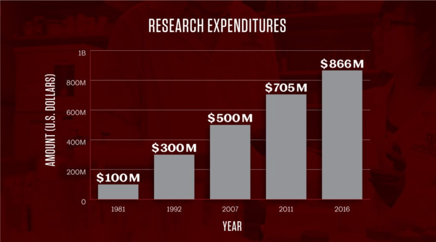 research expenditures