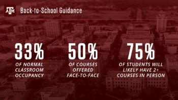 a graphic that says 33% of normal classroom occupancy, 50% of courses offered face-to-face, 75% of students will likely have 2+ courses in person