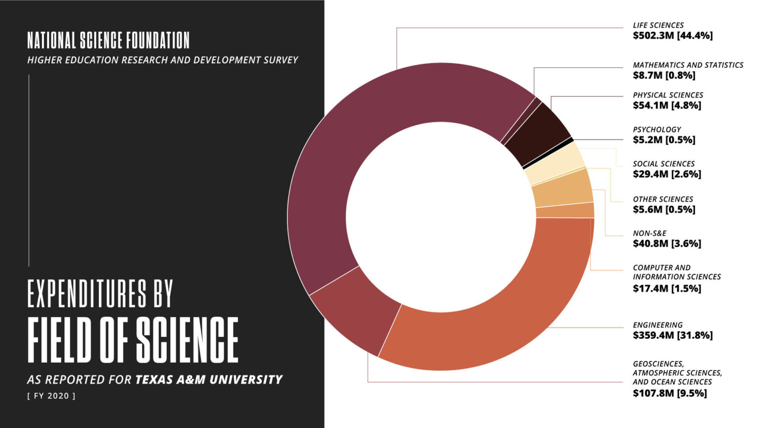 a&m research