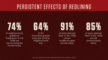 Persistent effects of redlining: 74% of neighborhoods graded as "hazardous" in the 1930s are low-moderate income today; 64% of the hazardous-graded areas are minority neighborhoods now; 91% of areas deemed "best" in the 1930s remain middle-to-upper income today; 85% of areas deemed "best" in the 1930s are still predominantly white