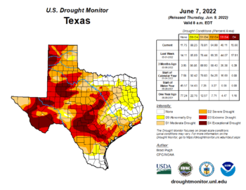 a heatmap-style graphic showing which areas of texas are experiencing different levels of drought conditions. it shows that conditions are particularly bad in west, central and parts of north Texas