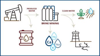 Artist's graphic describing the process of separating produced water from oil