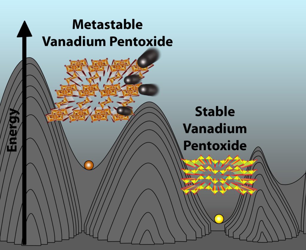 A redesigned metastable phase of vanadium pentoxide (V2O5) shows extraordinary performance as a cathode material for magnesium batteries. The graphic compares the conventional (right) and metastable structures of V2O5. (College of Science/Justin Andrews)